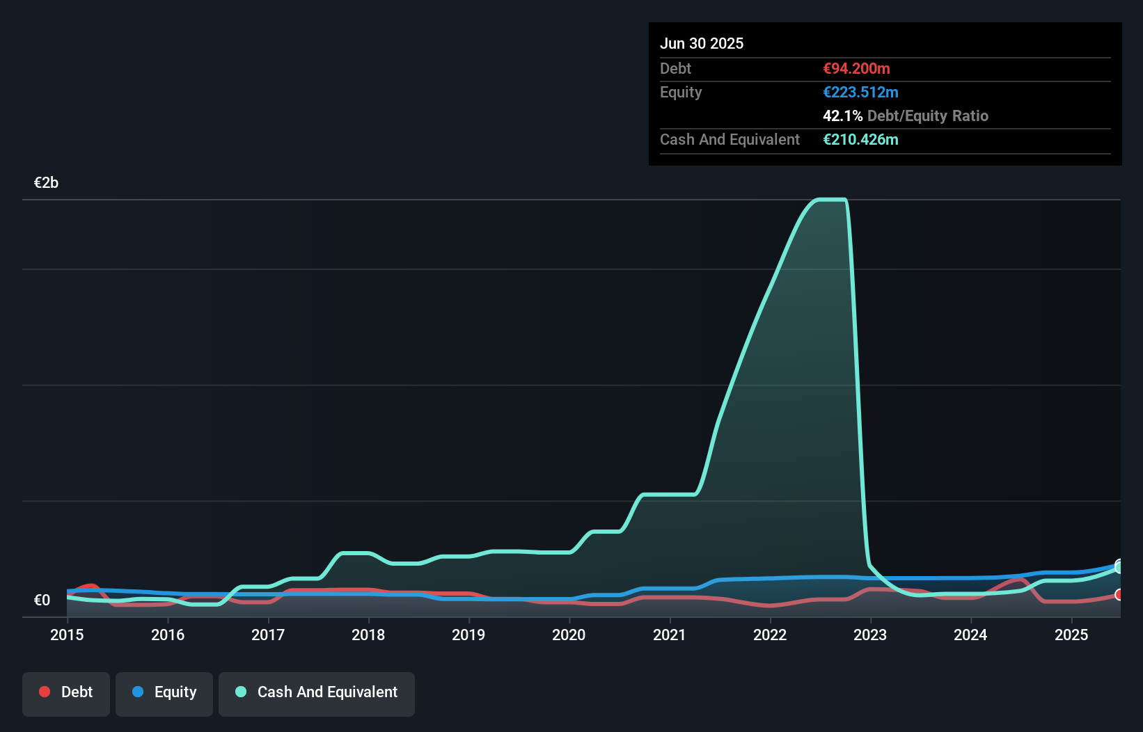 XTRA:BWB Debt to Equity as at Sep 2025