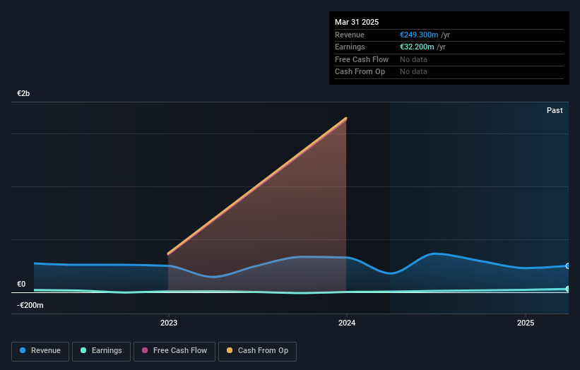 XTRA:BWB Earnings and Revenue Growth as at May 2025