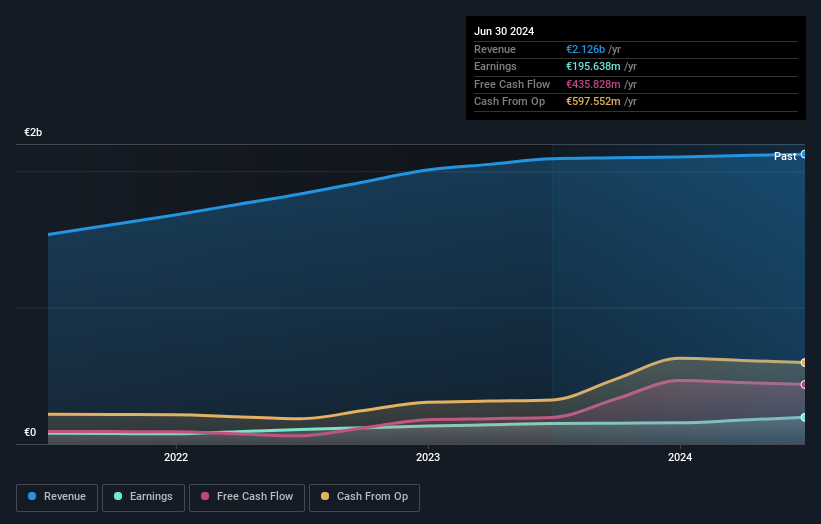 ENXTBR:094426466 Earnings and Revenue Growth as at Dec 2024