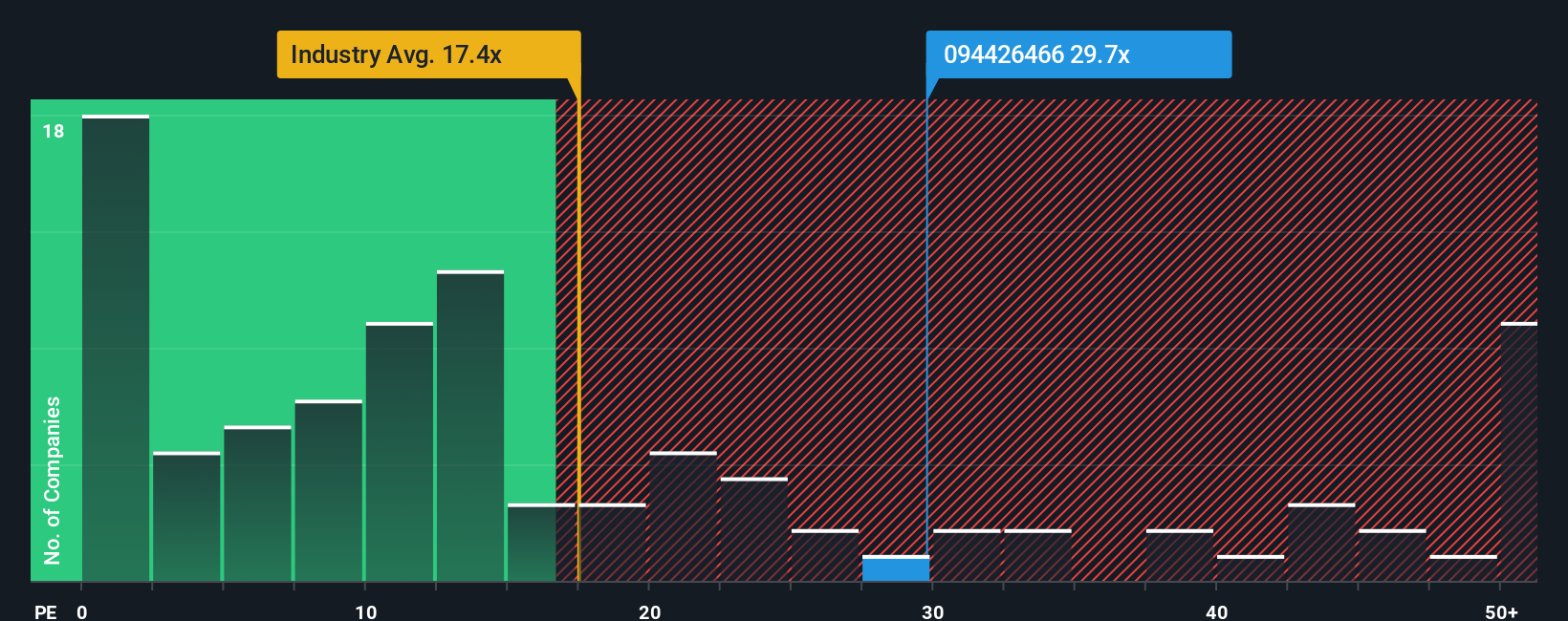 ENXTBR:094426466 PE Ratio as at Dec 2025
