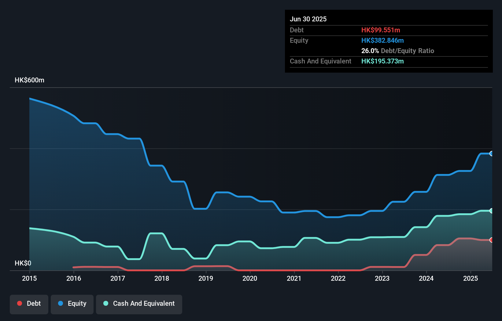 SEHK:690 Debt to Equity History and Analysis as at Dec 2025