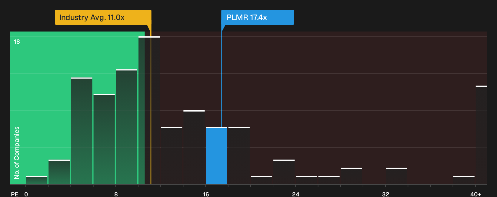 NasdaqGS:PLMR P/E Ratio as at May 2026