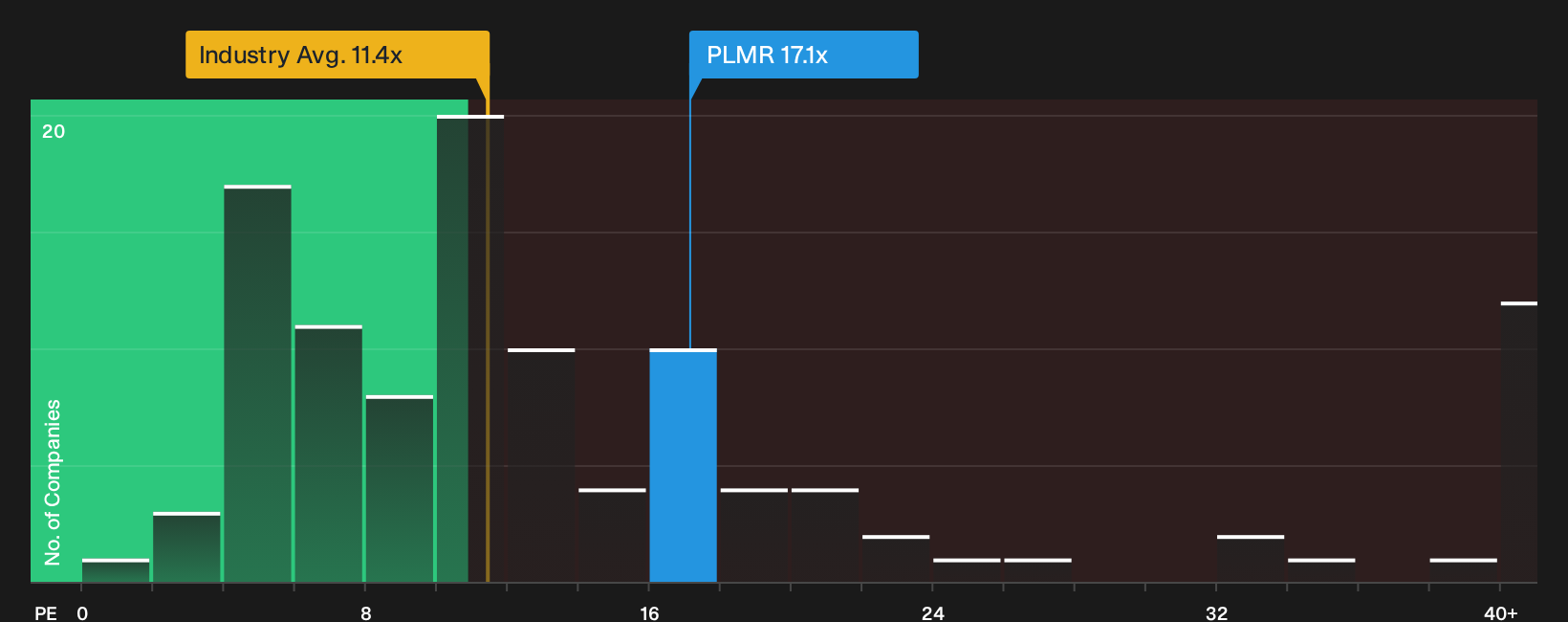 NasdaqGS:PLMR P/E Ratio as at Jun 2026