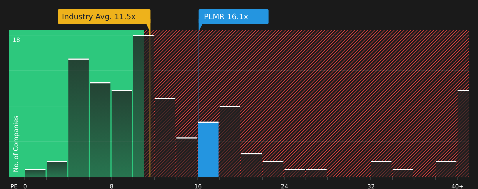 NasdaqGS:PLMR P/E Ratio as at Jun 2026