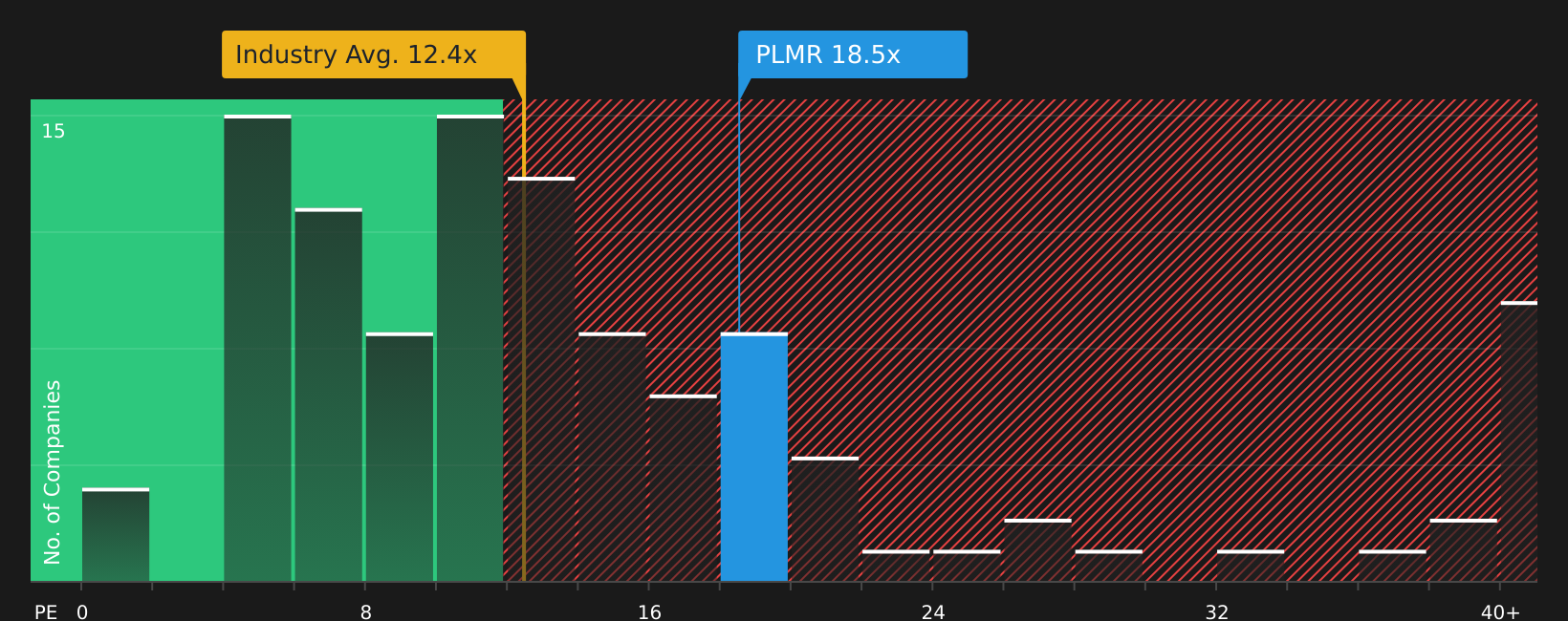 NasdaqGS:PLMR P/E Ratio as at Jul 2026