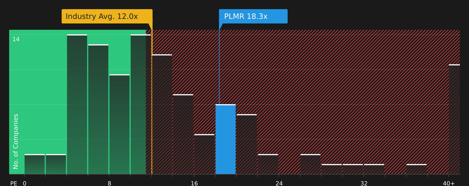 NasdaqGS:PLMR P/E Ratio as at Jul 2026