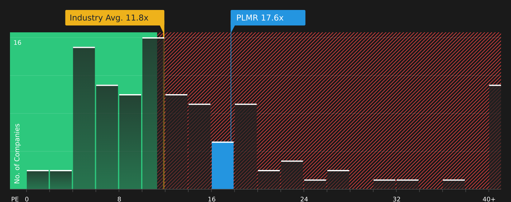NasdaqGS:PLMR P/E Ratio as at Jul 2026
