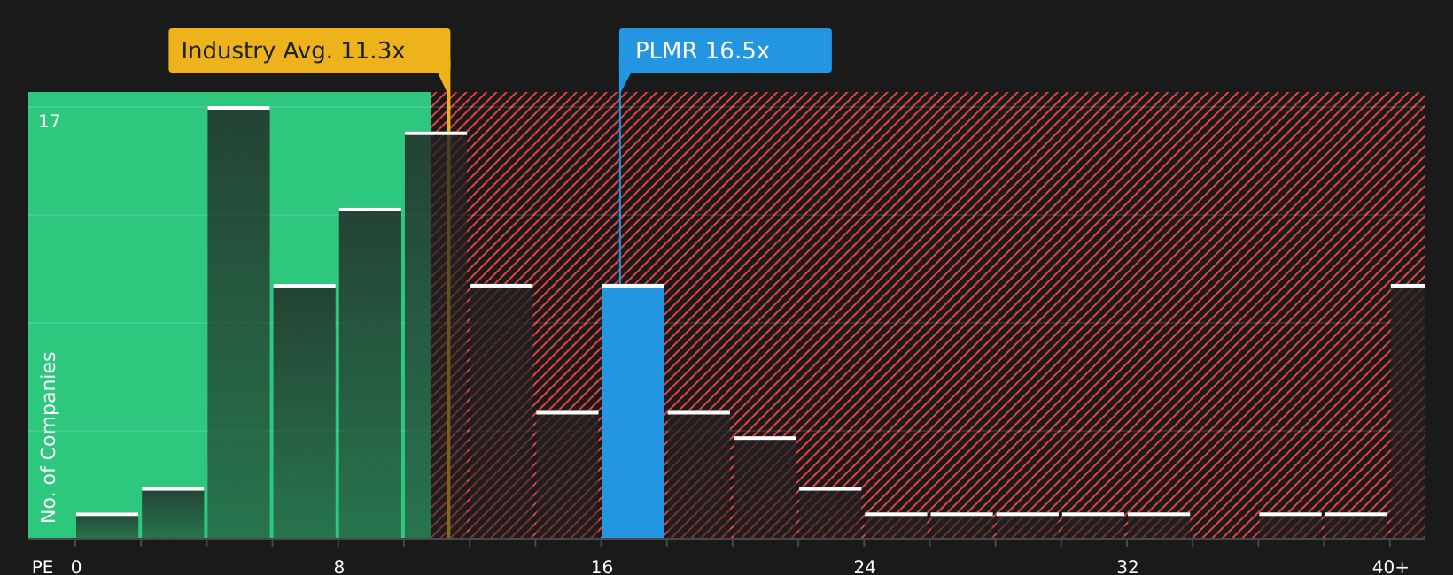 NasdaqGS:PLMR P/E Ratio as at Aug 2026