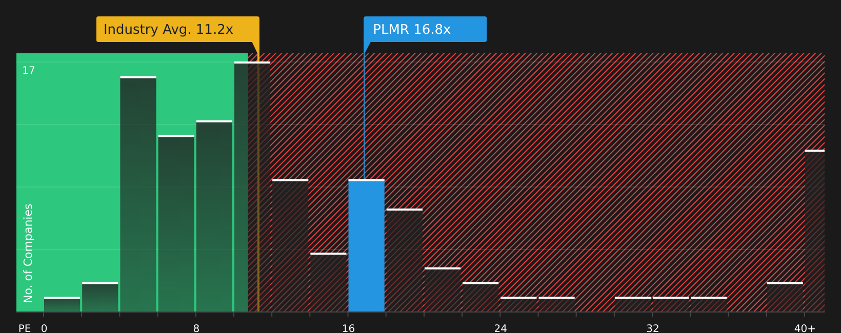 NasdaqGS:PLMR P/E Ratio as at Aug 2026