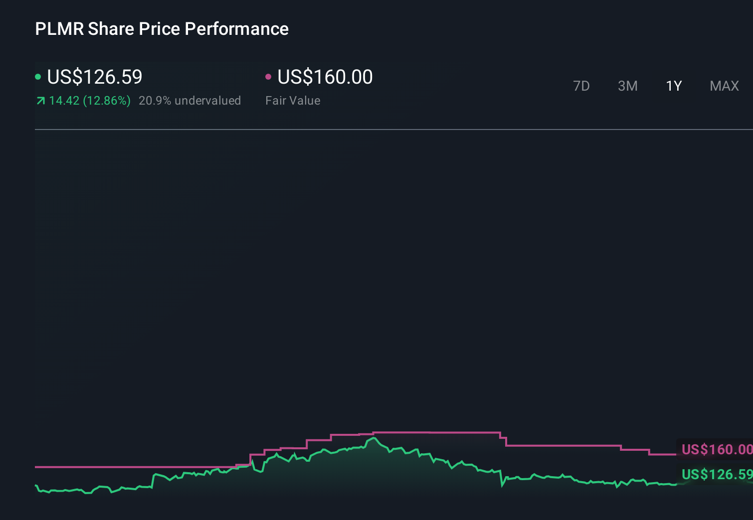 PLMR 1-Year Stock Price Chart