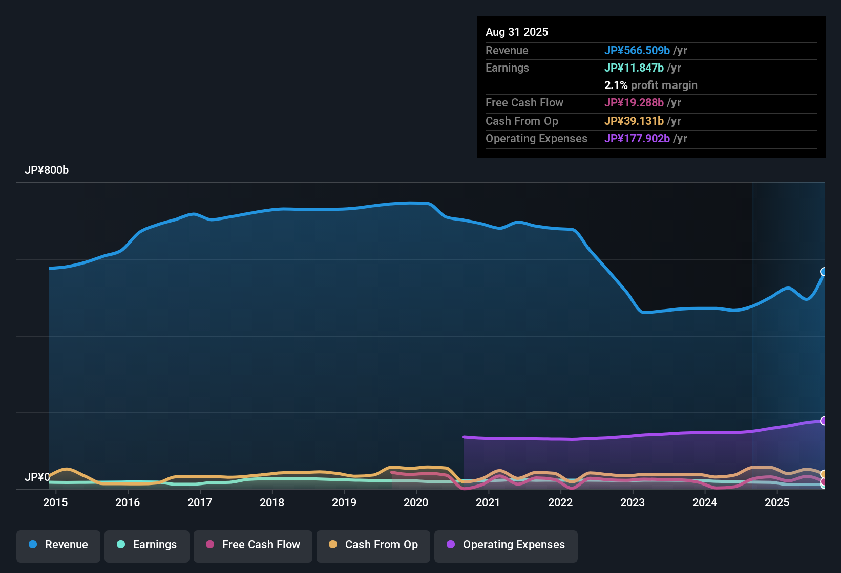 TSE:8273 Earnings & Revenue History as at Oct 2025