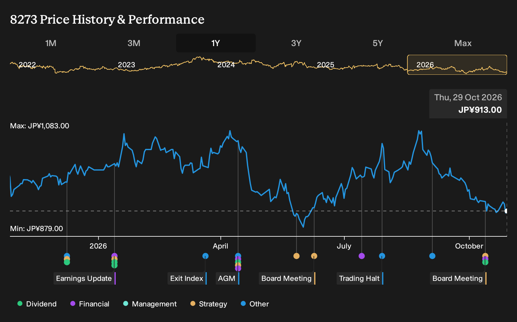 TSE:8273 1-Year Stock Price Chart