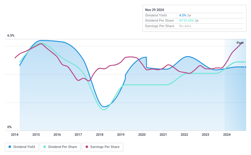 TWSE:9930 Dividend History as at Nov 2024