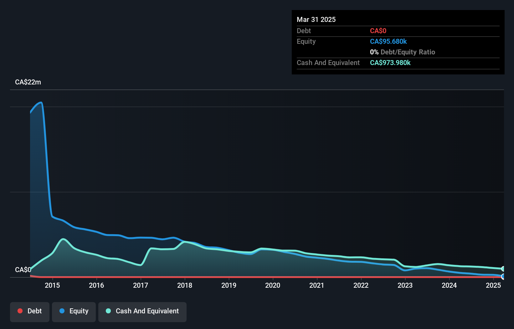 TSXV:MOX Debt to Equity History and Analysis as at Dec 2024