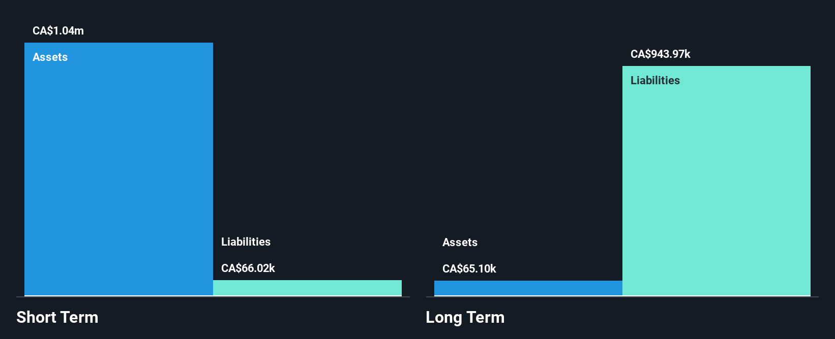 TSXV:MOX Financial Position Analysis as at Apr 2025