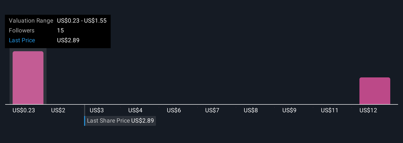 IRWD Community Fair Values as at Nov 2025