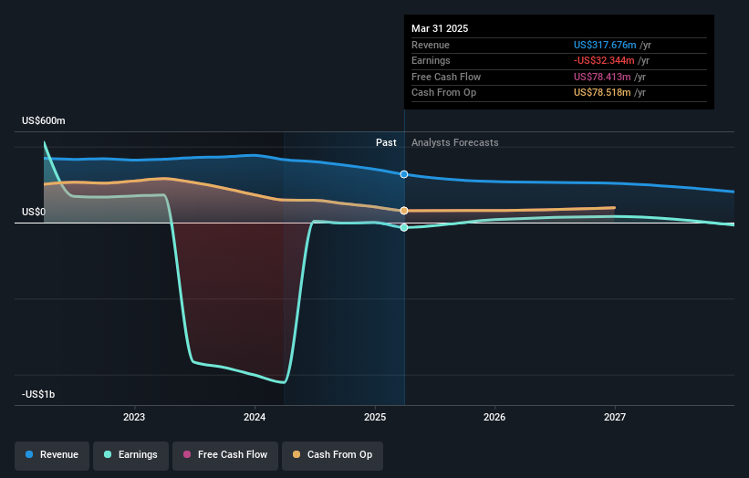 NasdaqGS:IRWD Earnings and Revenue Growth as at Dec 2024
