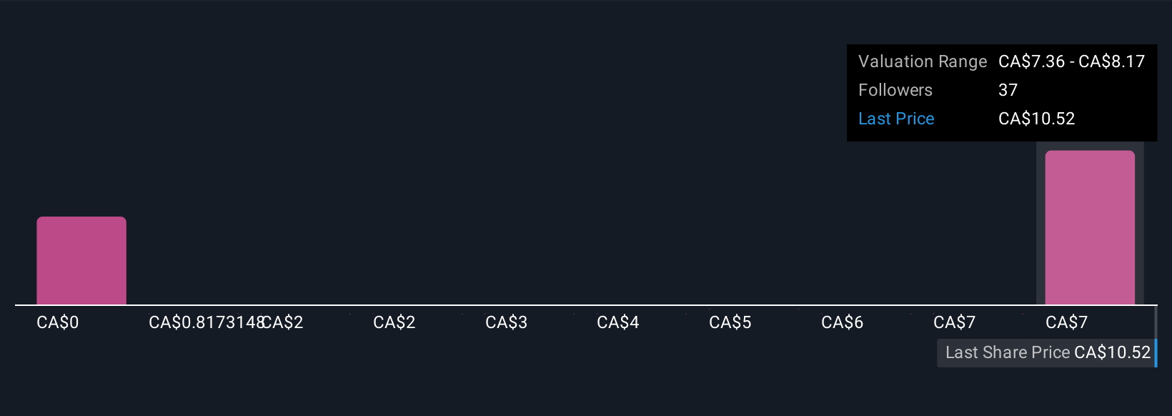 TSX:LAC Community Fair Values as at Oct 2025