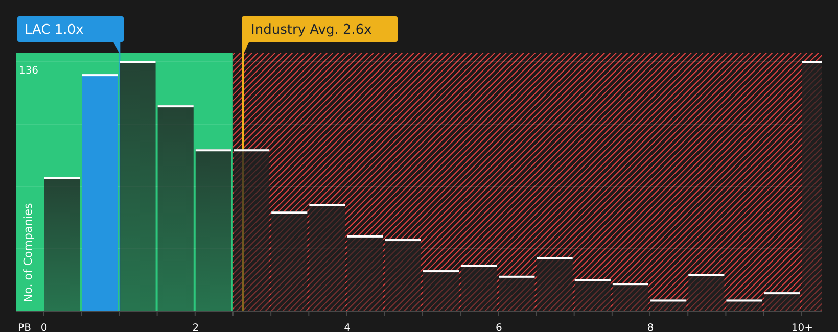 TSX:LAC P/B Ratio as at Jun 2026