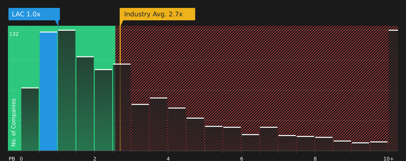 TSX:LAC P/B Ratio as at Jul 2026