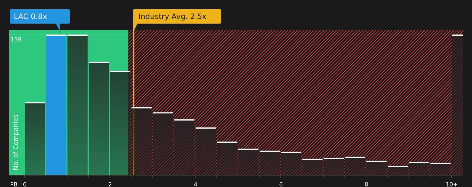 TSX:LAC P/B Ratio as at Jul 2026
