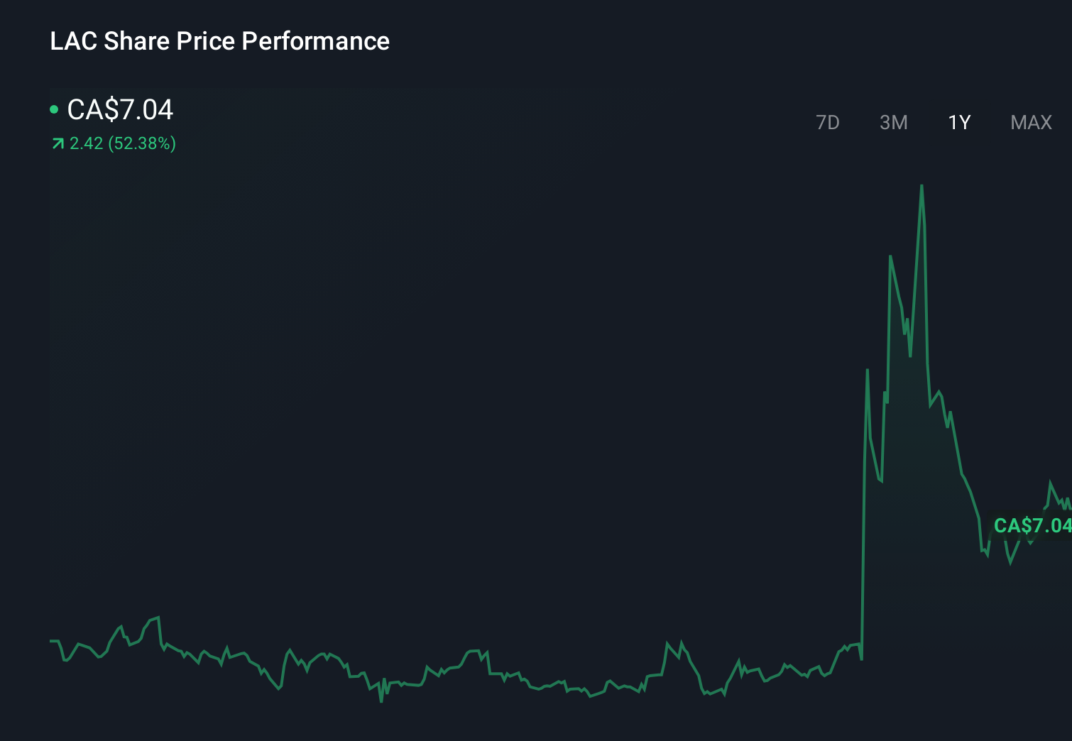 TSX:LAC 1-Year Stock Price Chart