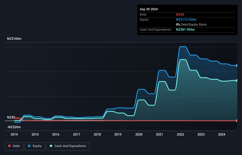 NZSE:SKO Debt to Equity History and Analysis as at Sep 2025