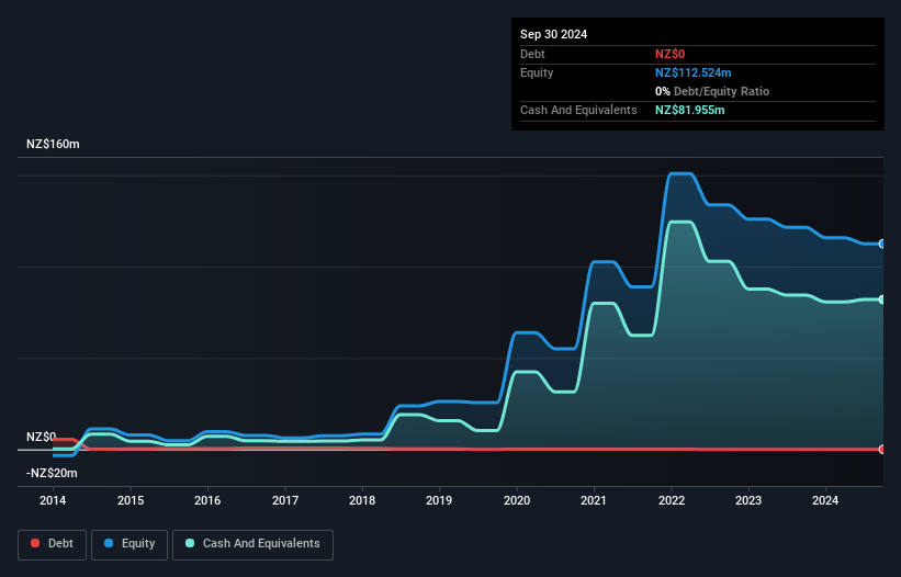 NZSE:SKO Debt to Equity History and Analysis as at Oct 2024