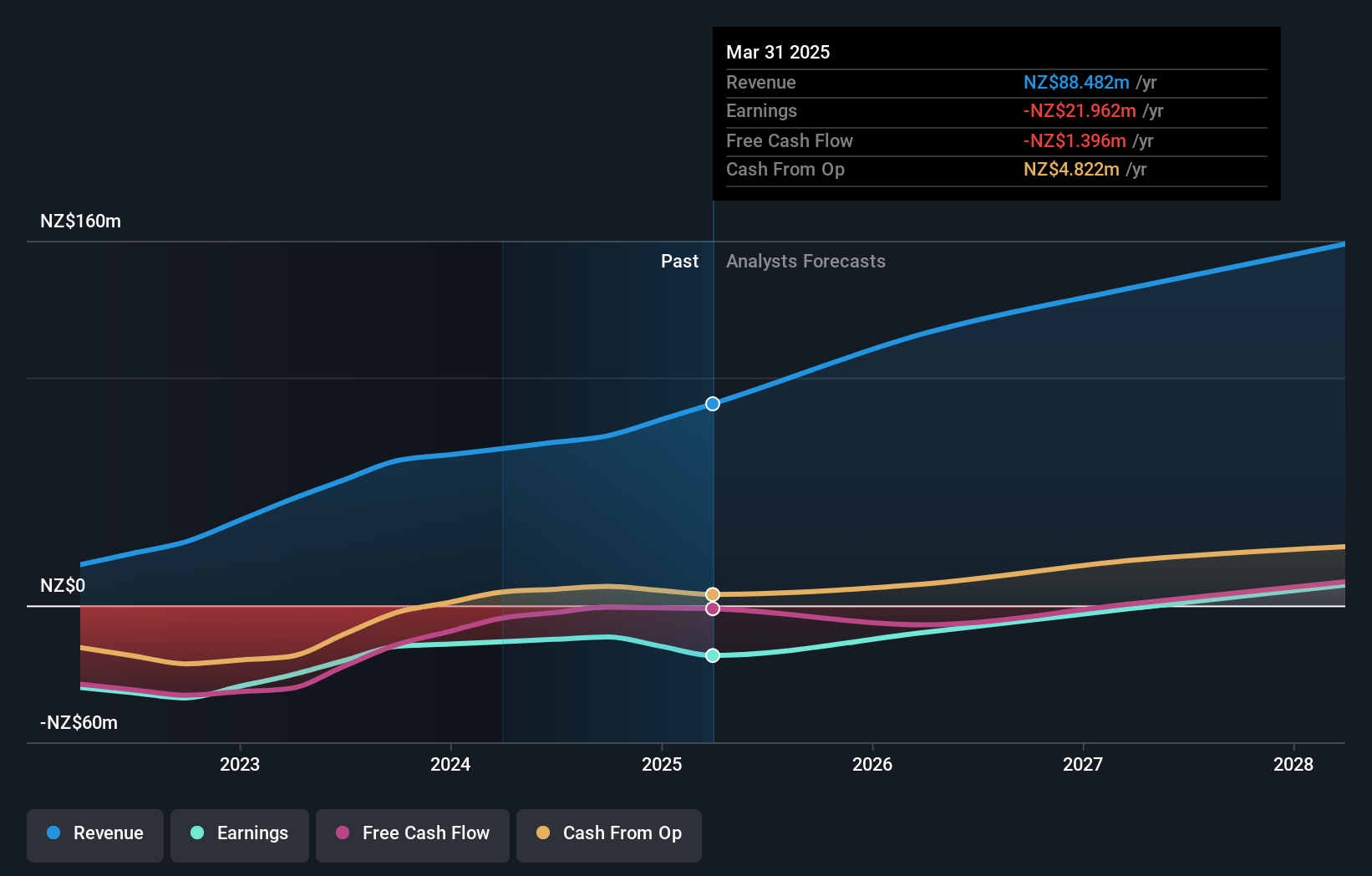 NZSE:SKO Earnings and Revenue Growth as at Dec 2024