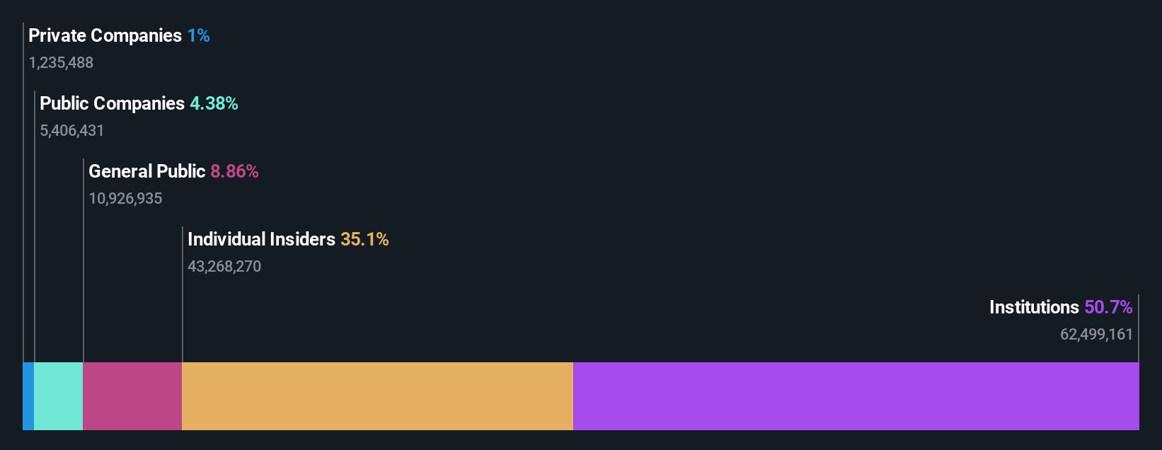 NZSE:SKO Ownership Breakdown as at Dec 2024