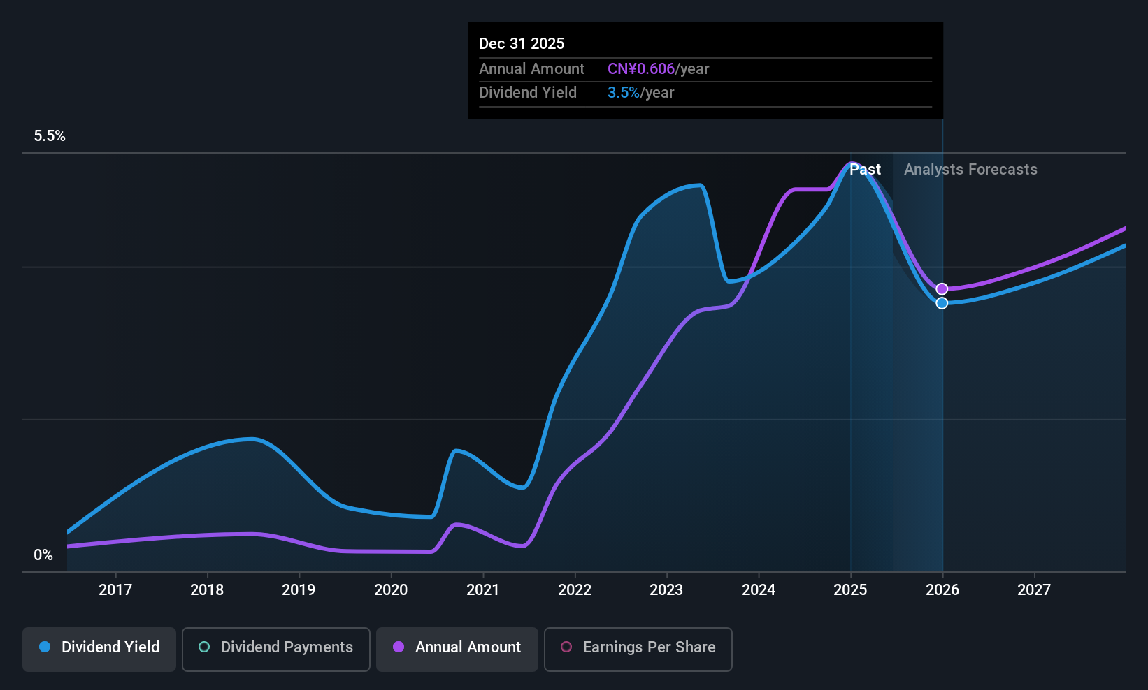 SZSE:002270 Dividend History as at Jun 2025
