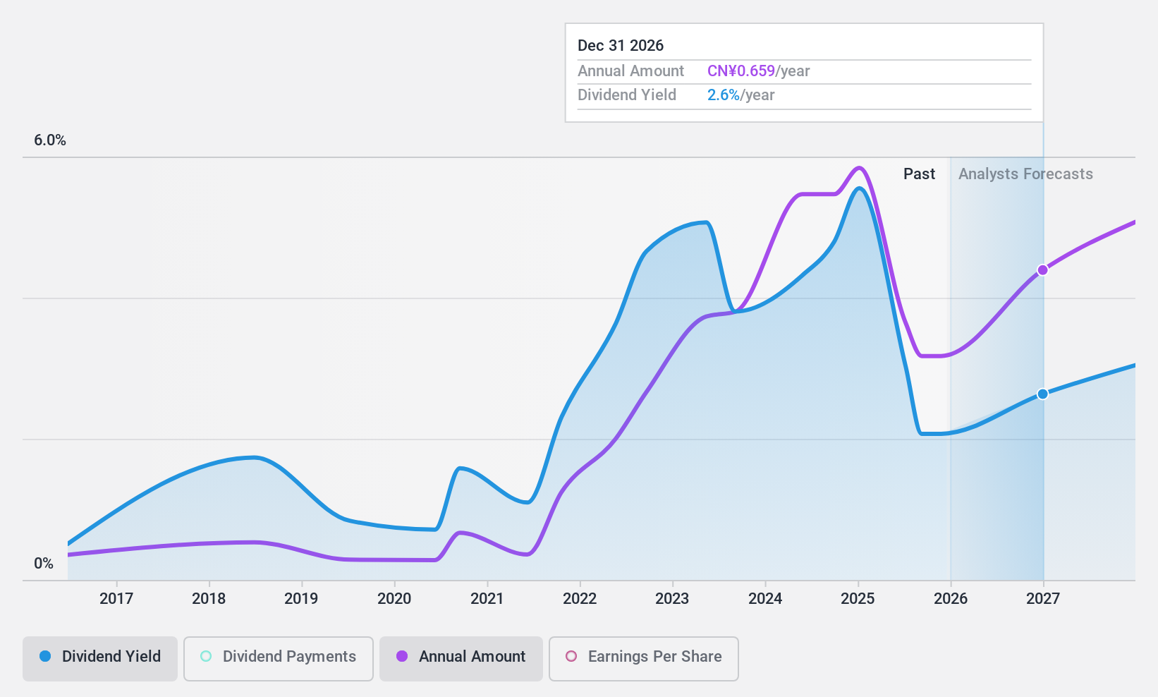 SZSE:002270 Dividend History as at Apr 2025