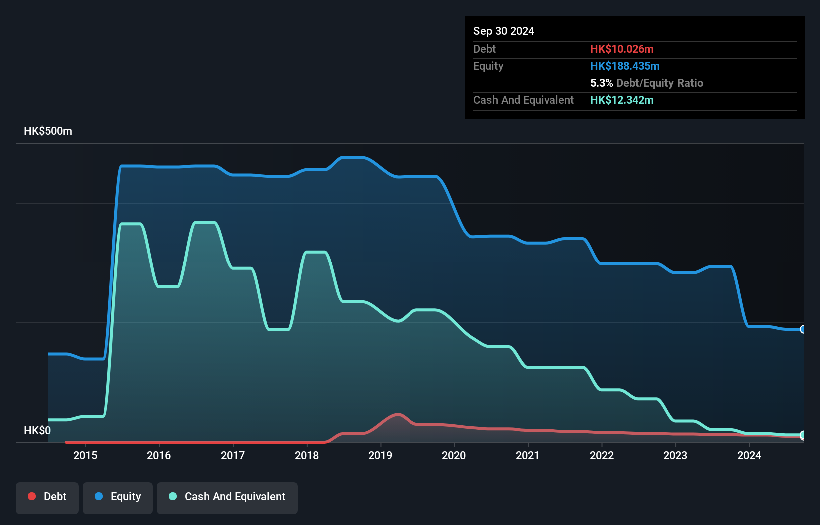 SEHK:1220 Debt to Equity History and Analysis as at Dec 2024