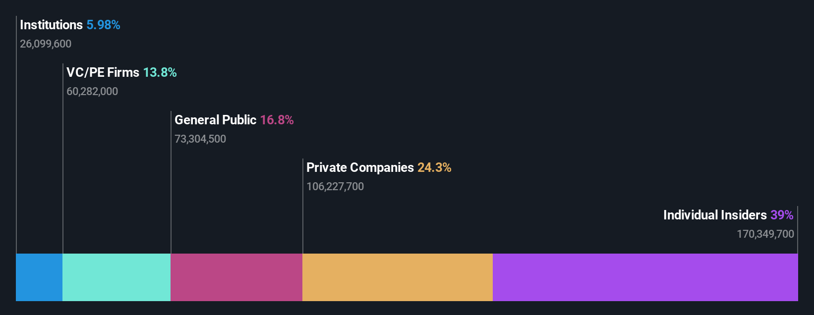 SEHK:6687 Ownership Breakdown as at Dec 2025