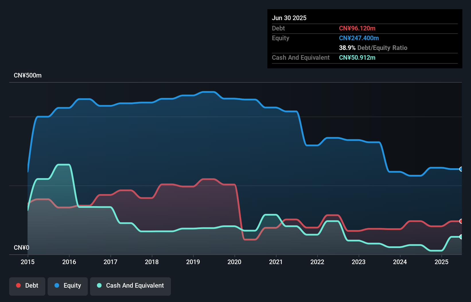 SEHK:1027 Debt to Equity History and Analysis as at Dec 2025