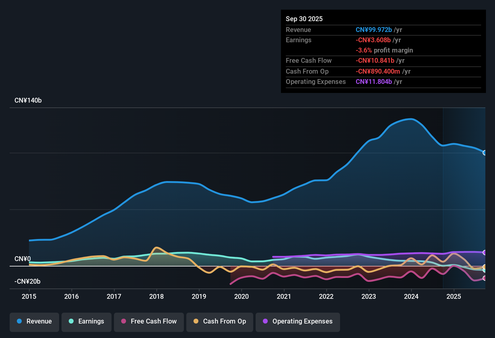 SEHK:2238 Earnings & Revenue History as at Oct 2025