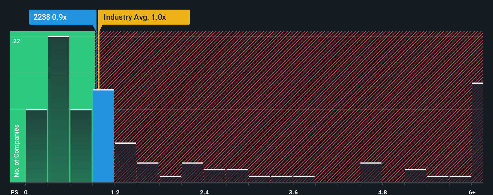 SEHK:2238 PS Ratio as at Oct 2025