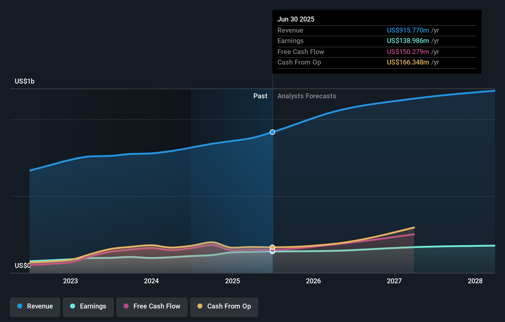 CSW Earnings & Revenue Growth as at Aug 2025
