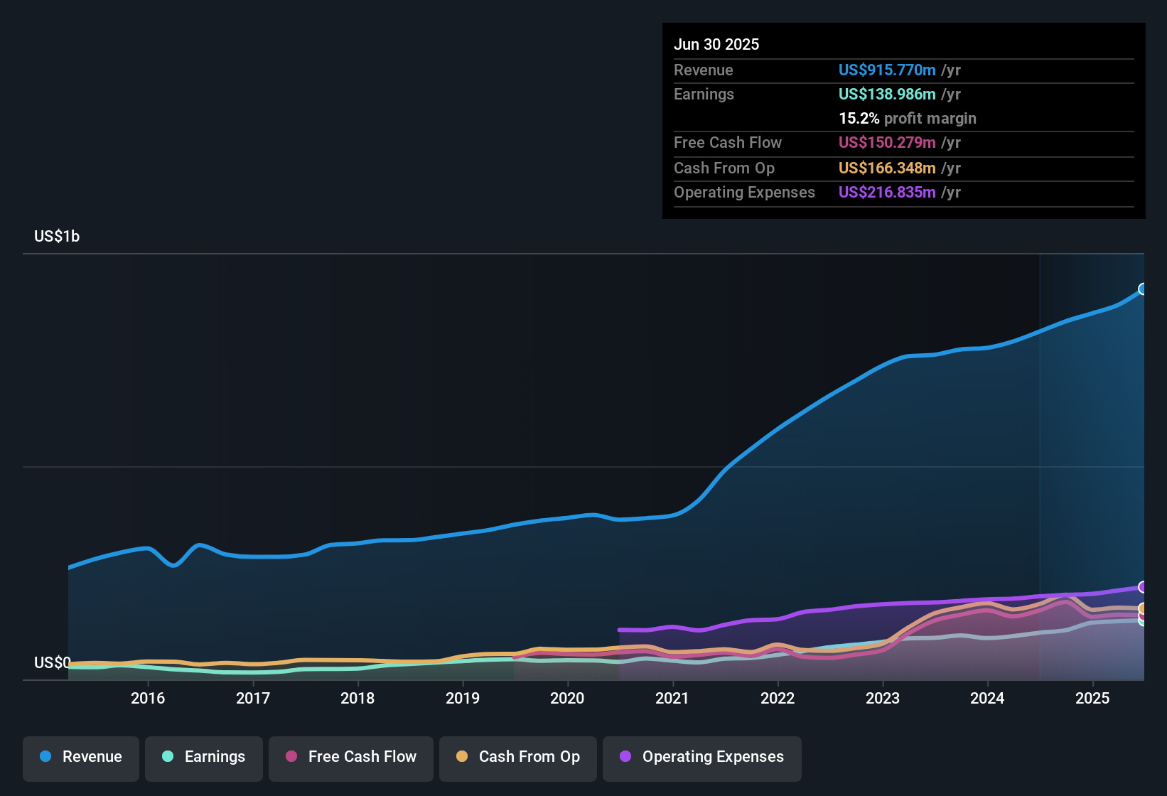 NYSE:CSW Earnings & Revenue History as at Sep 2025