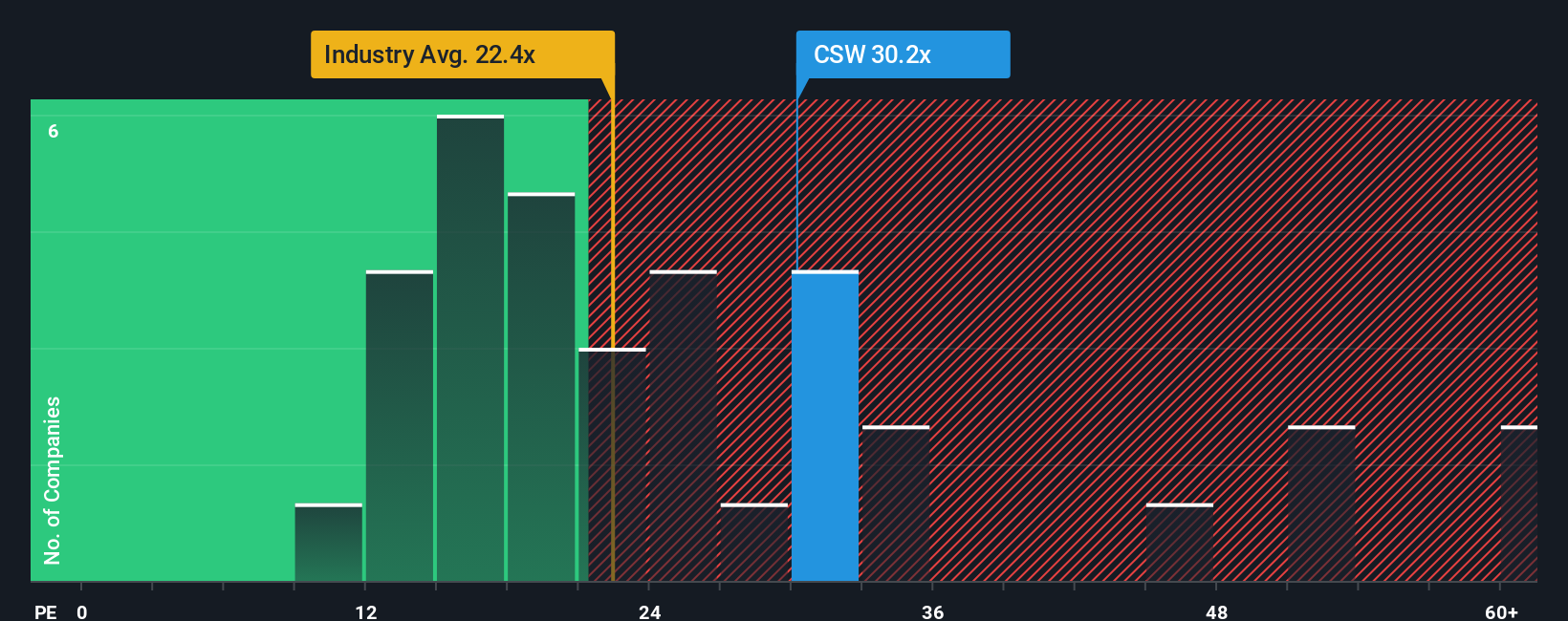 NYSE:CSW PE Ratio as at Sep 2025