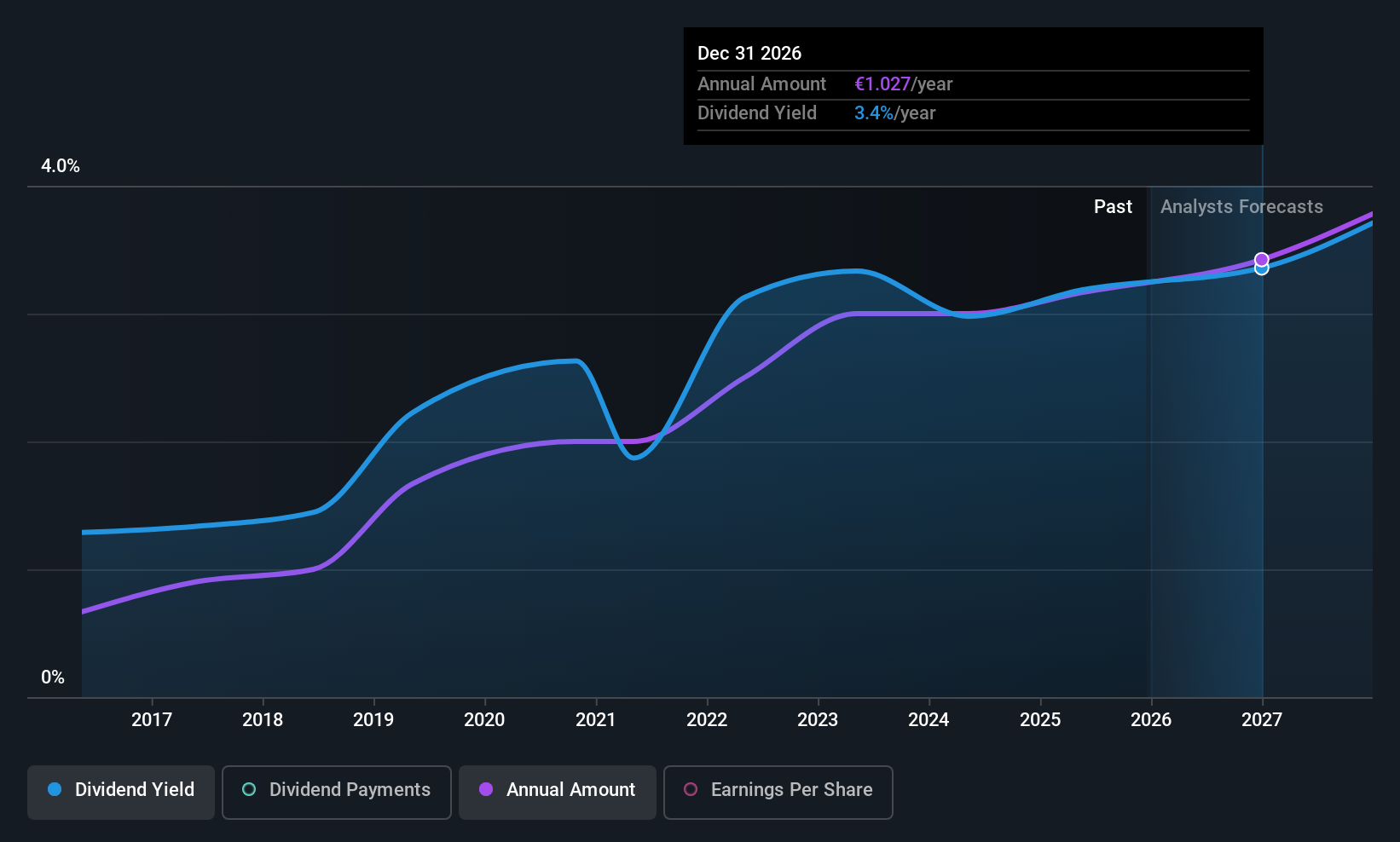 WBAG:WIE Dividend History as at Jul 2025