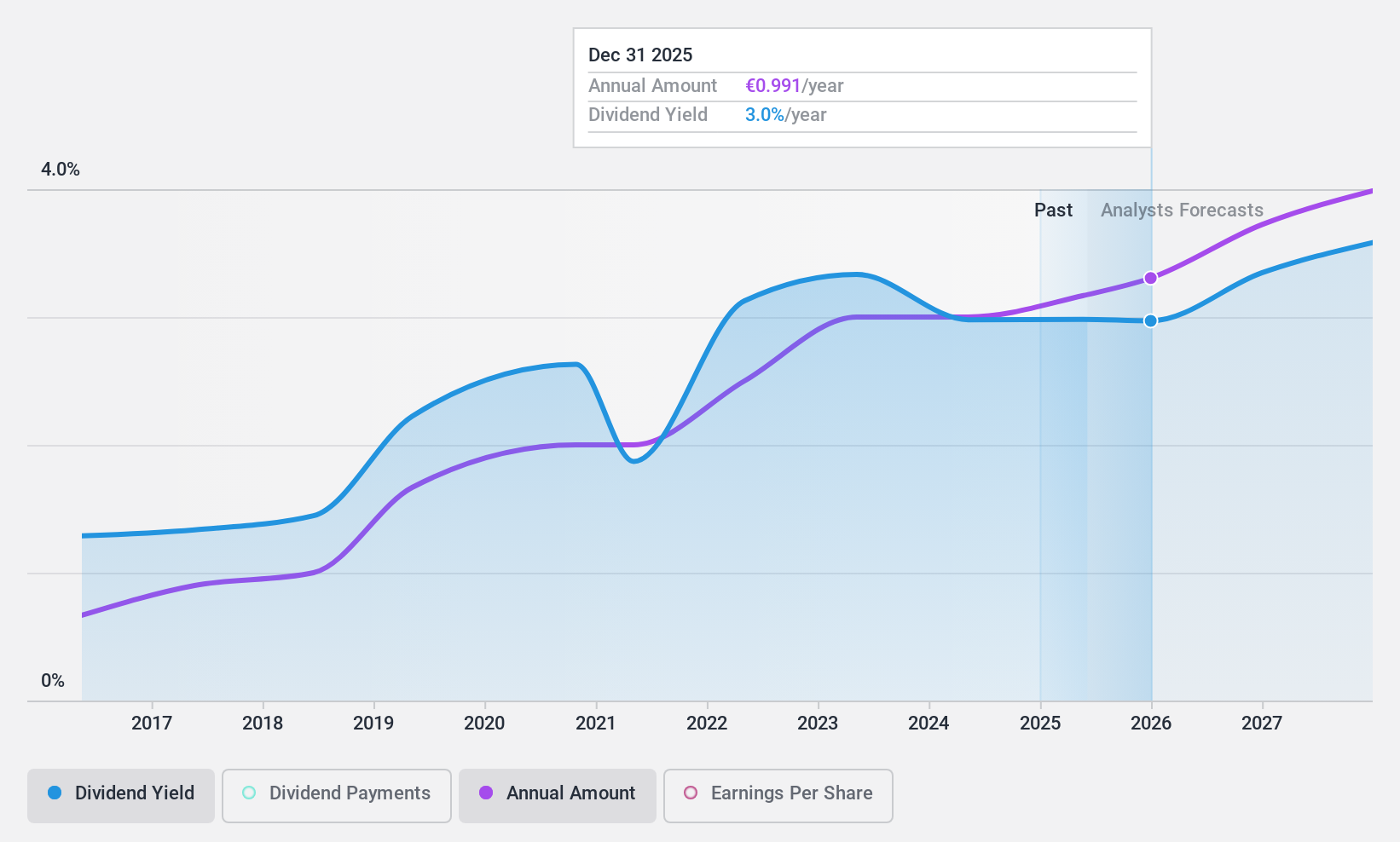 WBAG:WIE Dividend History as at Jan 2025