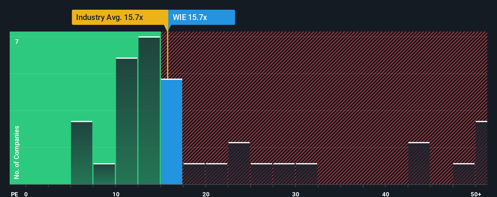 WBAG:WIE PE Ratio as at Oct 2025