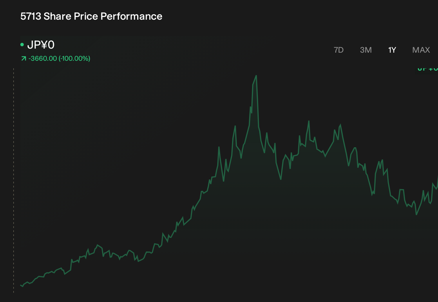 TSE:5713 1-Year Stock Price Chart