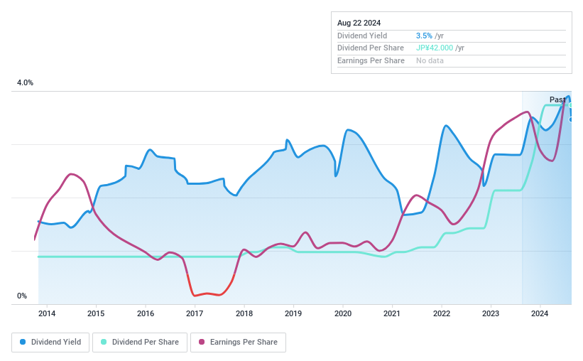 TSE:5816 Dividend History as at Aug 2024