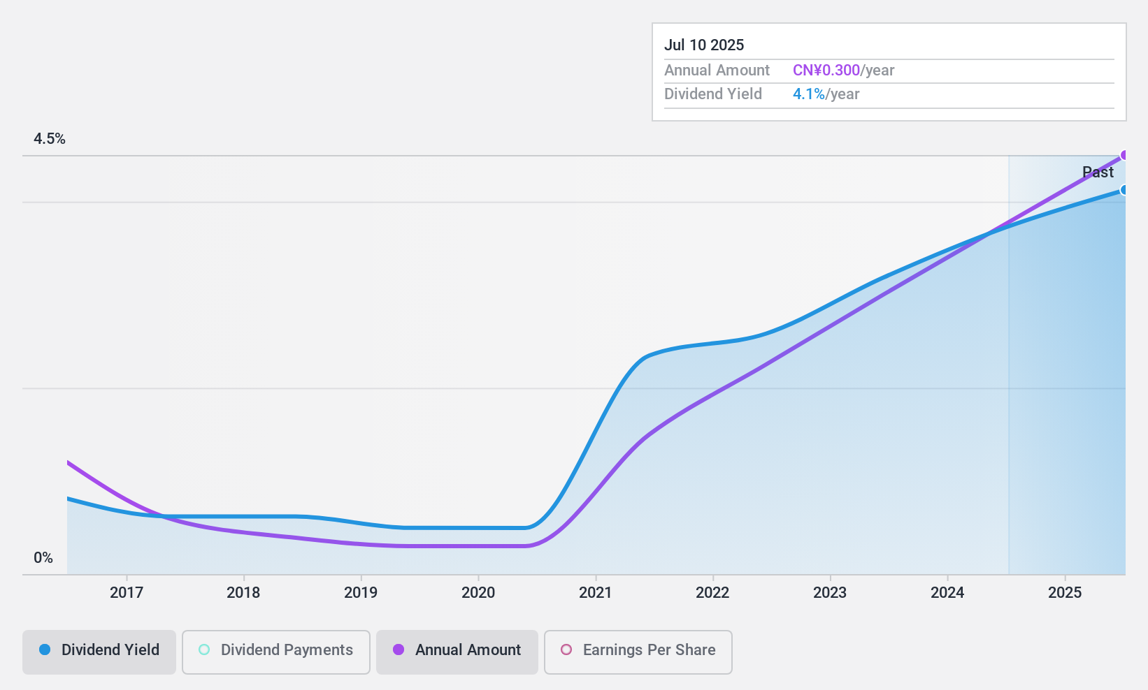 SZSE:000404 Dividend History as at Feb 2025