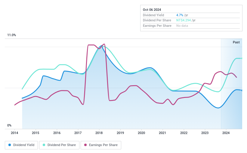 TPEX:3088 Dividend History as at May 2024