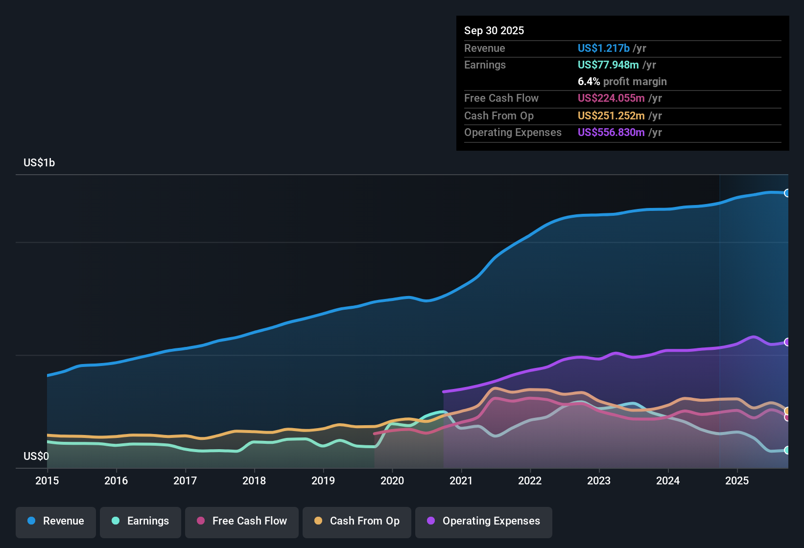NasdaqGS:TECH Earnings & Revenue History as at Nov 2025