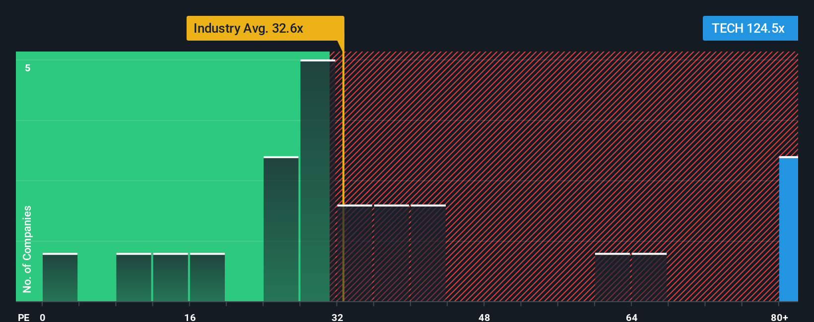 NasdaqGS:TECH PE Ratio as at Oct 2025