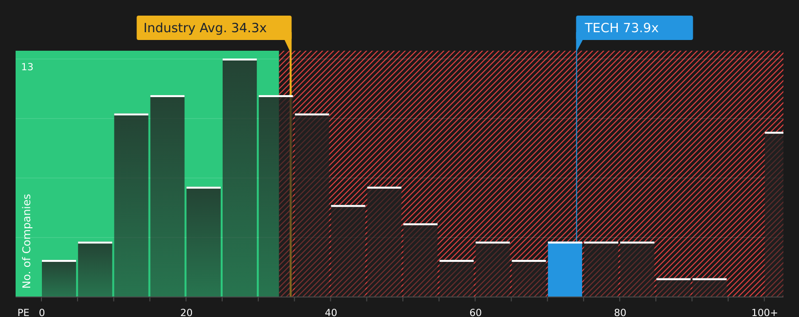 NasdaqGS:TECH P/E Ratio as at Mar 2026